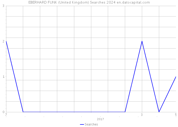 EBERHARD FUNK (United Kingdom) Searches 2024 