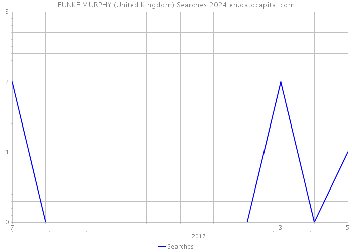 FUNKE MURPHY (United Kingdom) Searches 2024 