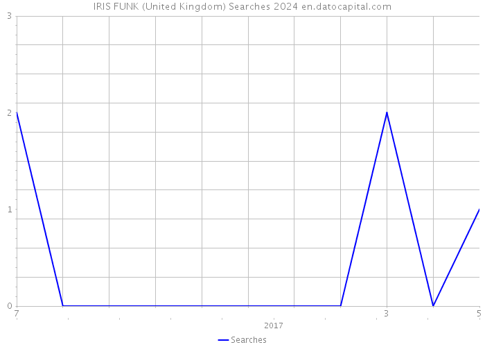 IRIS FUNK (United Kingdom) Searches 2024 