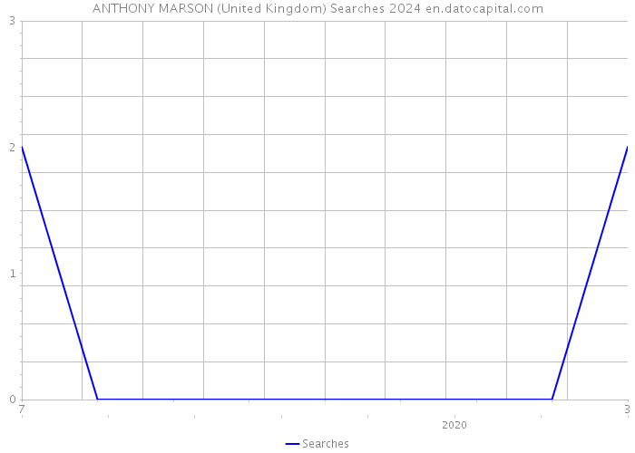 ANTHONY MARSON (United Kingdom) Searches 2024 