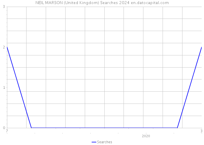 NEIL MARSON (United Kingdom) Searches 2024 