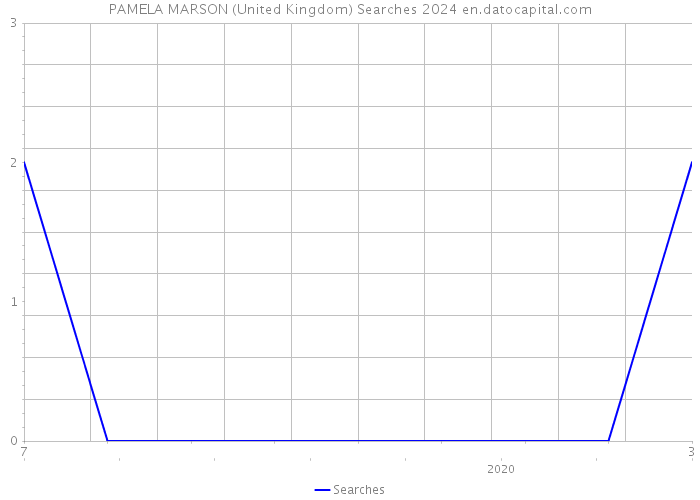 PAMELA MARSON (United Kingdom) Searches 2024 