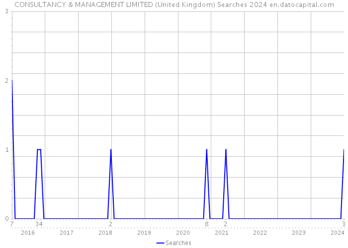 CONSULTANCY & MANAGEMENT LIMITED (United Kingdom) Searches 2024 