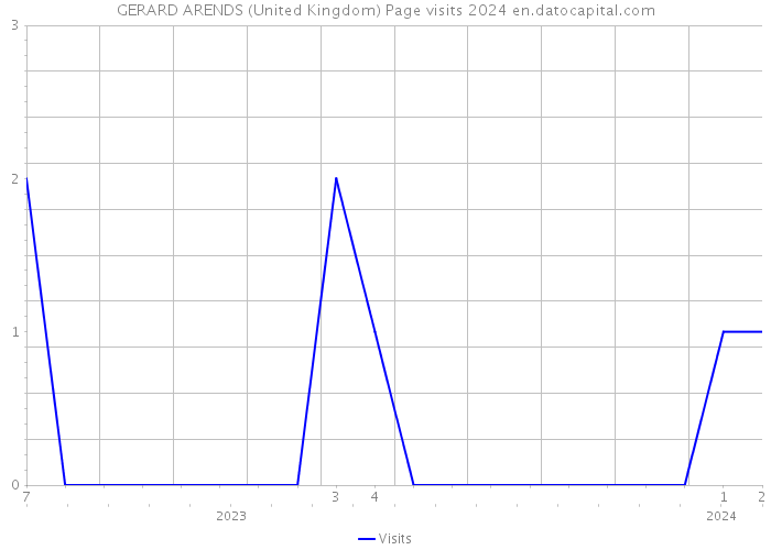 GERARD ARENDS (United Kingdom) Page visits 2024 