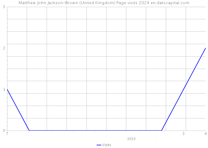 Matthew John Jackson-Brown (United Kingdom) Page visits 2024 
