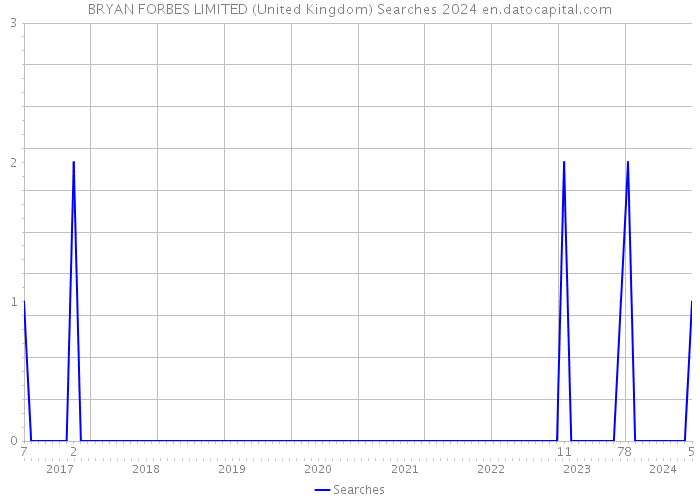 BRYAN FORBES LIMITED (United Kingdom) Searches 2024 