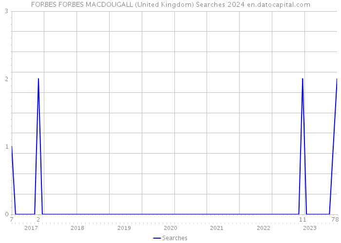 FORBES FORBES MACDOUGALL (United Kingdom) Searches 2024 
