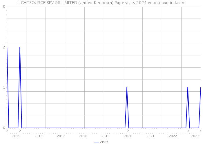 LIGHTSOURCE SPV 96 LIMITED (United Kingdom) Page visits 2024 