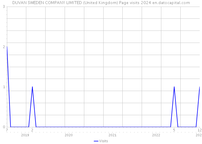 DUVAN SWEDEN COMPANY LIMITED (United Kingdom) Page visits 2024 