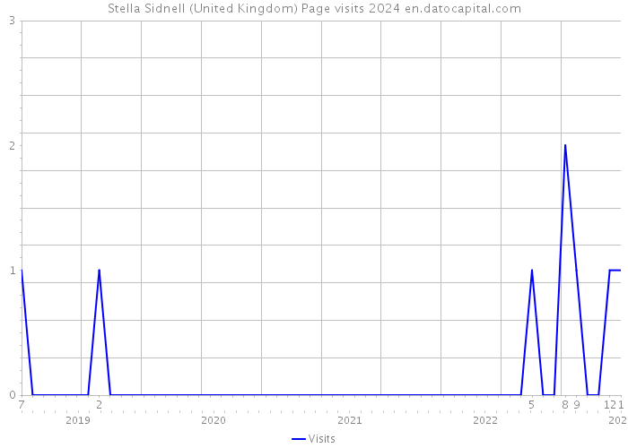 Stella Sidnell (United Kingdom) Page visits 2024 