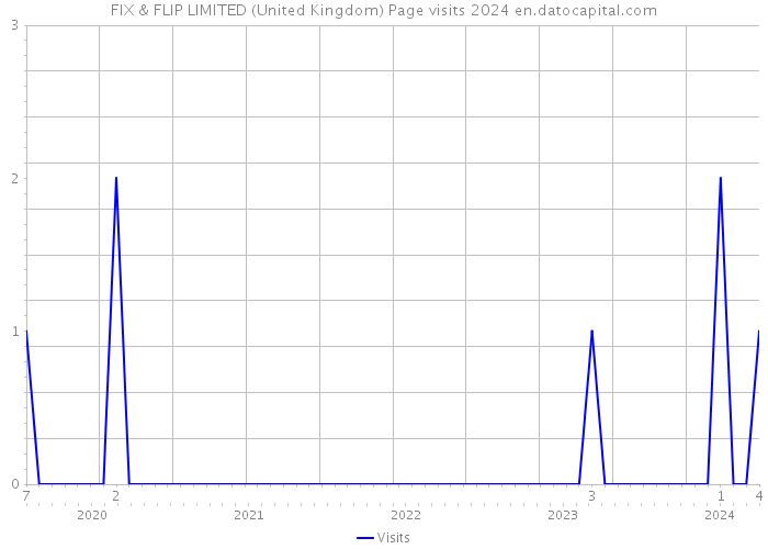 FIX & FLIP LIMITED (United Kingdom) Page visits 2024 