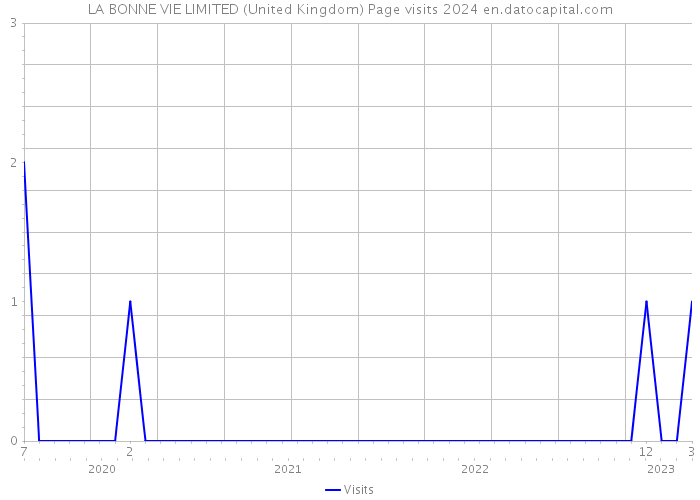 LA BONNE VIE LIMITED (United Kingdom) Page visits 2024 