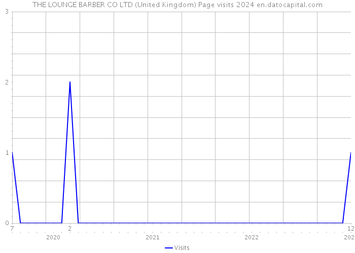 THE LOUNGE BARBER CO LTD (United Kingdom) Page visits 2024 