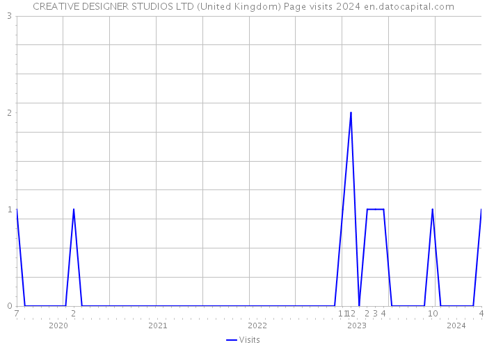 CREATIVE DESIGNER STUDIOS LTD (United Kingdom) Page visits 2024 