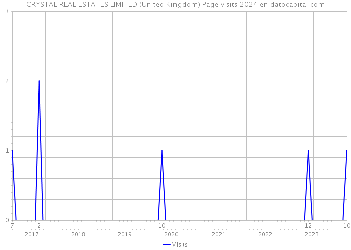 CRYSTAL REAL ESTATES LIMITED (United Kingdom) Page visits 2024 