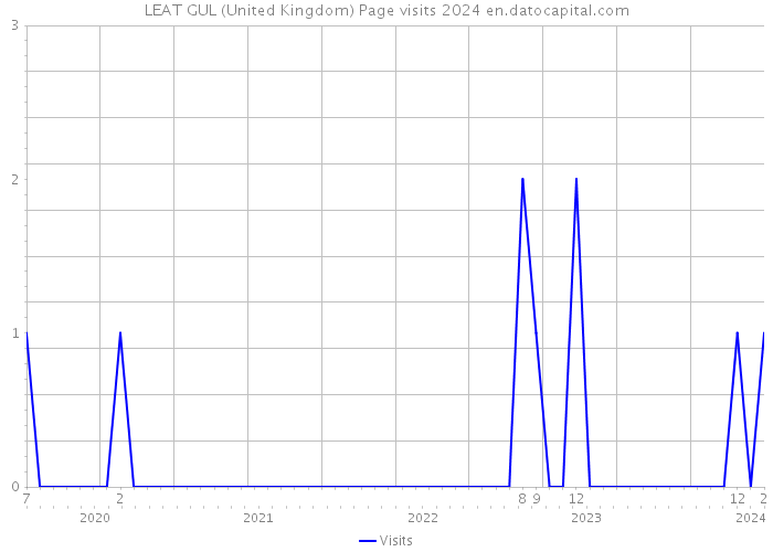 LEAT GUL (United Kingdom) Page visits 2024 