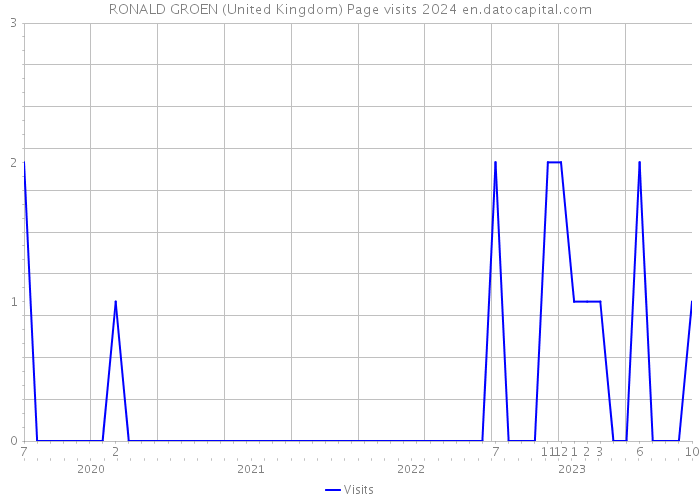 RONALD GROEN (United Kingdom) Page visits 2024 