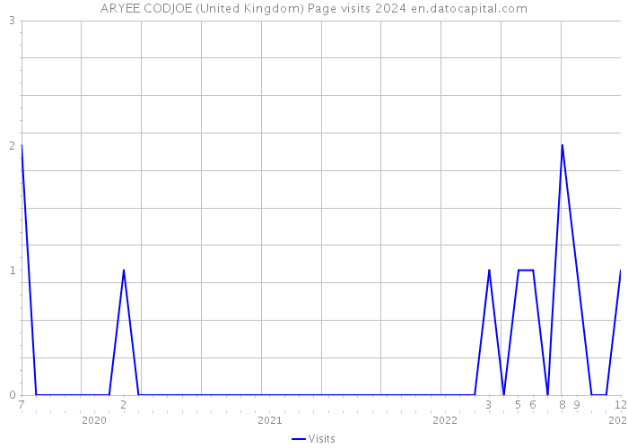 ARYEE CODJOE (United Kingdom) Page visits 2024 