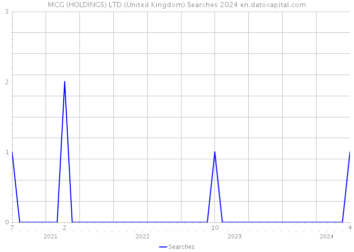 MCG (HOLDINGS) LTD (United Kingdom) Searches 2024 