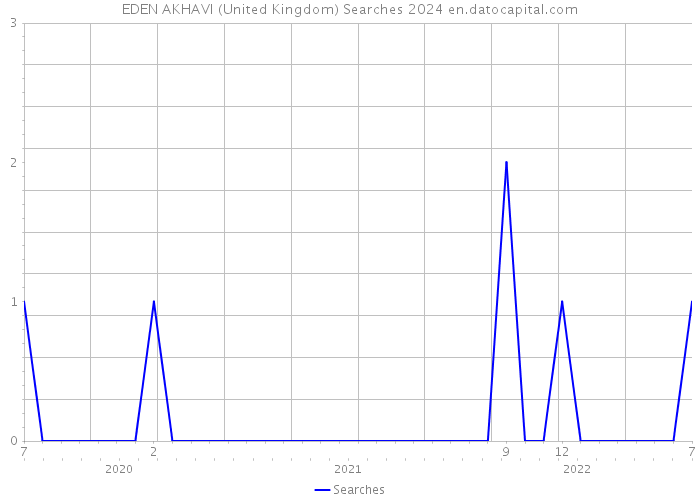 EDEN AKHAVI (United Kingdom) Searches 2024 