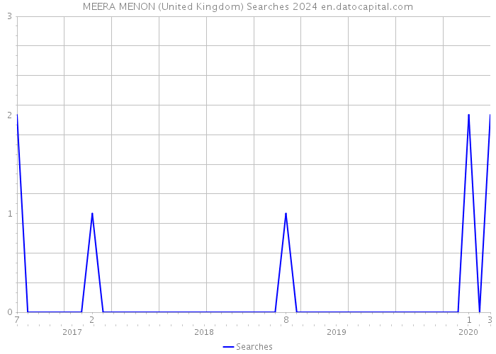 MEERA MENON (United Kingdom) Searches 2024 