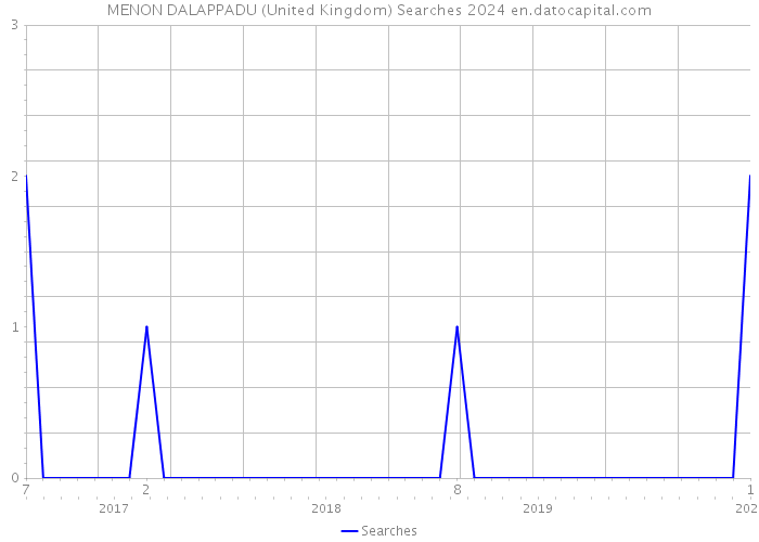 MENON DALAPPADU (United Kingdom) Searches 2024 