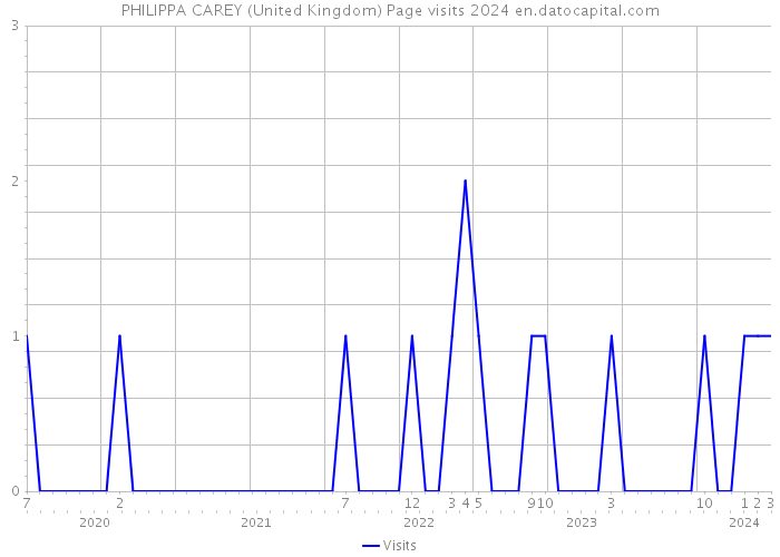 PHILIPPA CAREY (United Kingdom) Page visits 2024 