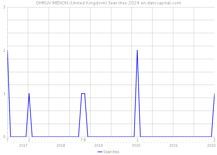 DHRUV MENON (United Kingdom) Searches 2024 