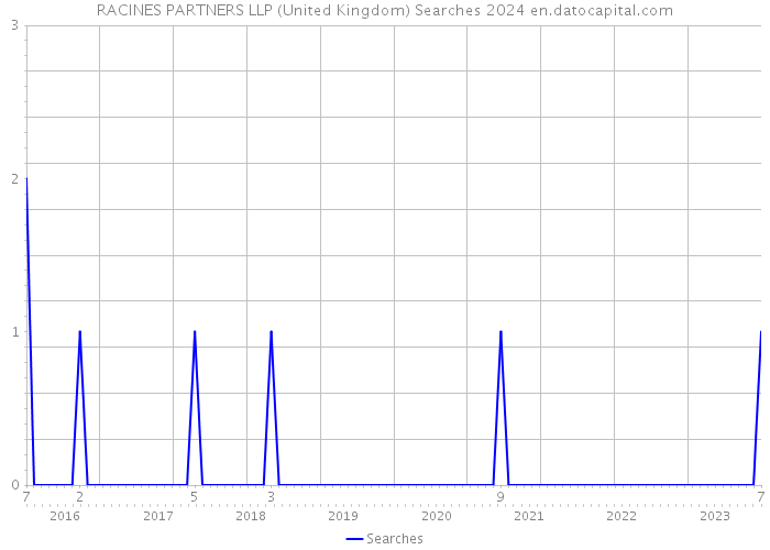 RACINES PARTNERS LLP (United Kingdom) Searches 2024 