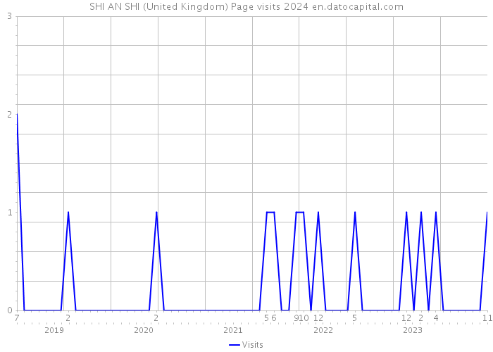 SHI AN SHI (United Kingdom) Page visits 2024 