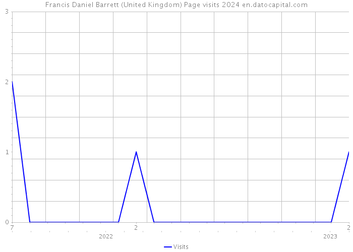 Francis Daniel Barrett (United Kingdom) Page visits 2024 