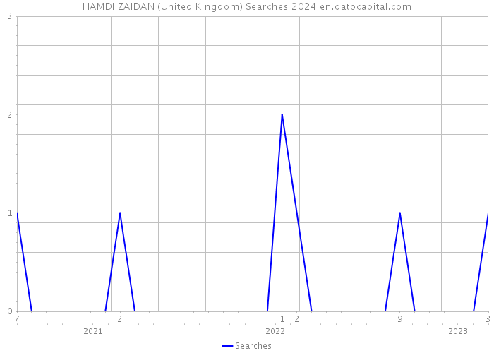HAMDI ZAIDAN (United Kingdom) Searches 2024 