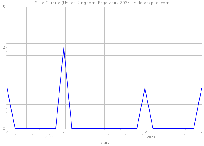 Silke Guthrie (United Kingdom) Page visits 2024 