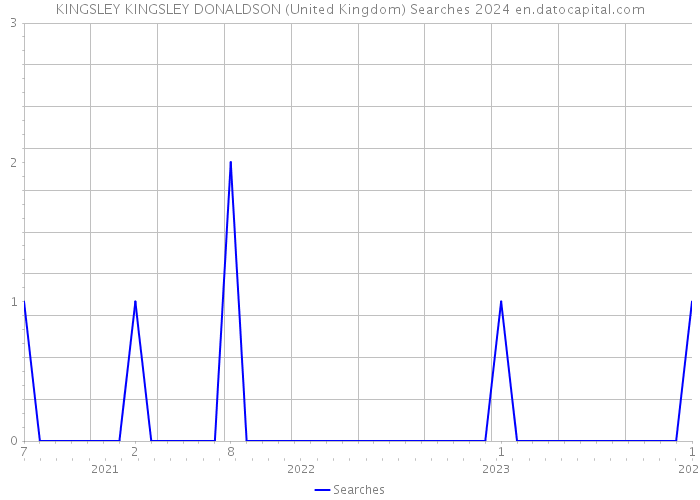 KINGSLEY KINGSLEY DONALDSON (United Kingdom) Searches 2024 