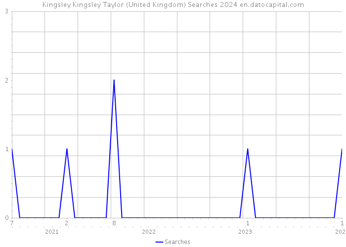 Kingsley Kingsley Taylor (United Kingdom) Searches 2024 