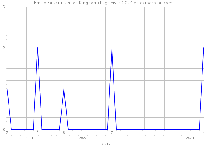 Emilio Falsetti (United Kingdom) Page visits 2024 