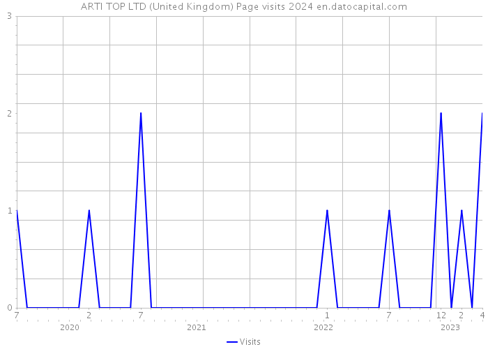 ARTI TOP LTD (United Kingdom) Page visits 2024 