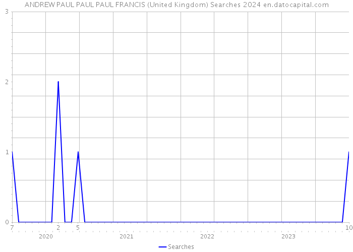 ANDREW PAUL PAUL PAUL FRANCIS (United Kingdom) Searches 2024 