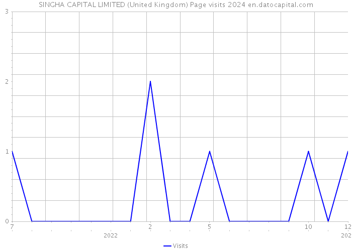 SINGHA CAPITAL LIMITED (United Kingdom) Page visits 2024 