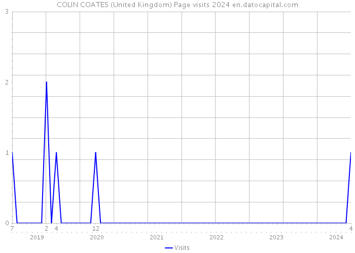 COLIN COATES (United Kingdom) Page visits 2024 