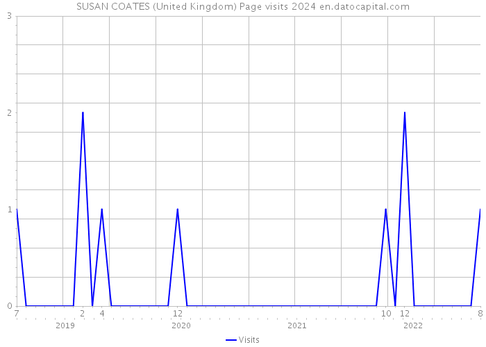 SUSAN COATES (United Kingdom) Page visits 2024 