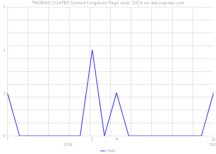 THOMAS COATES (United Kingdom) Page visits 2024 