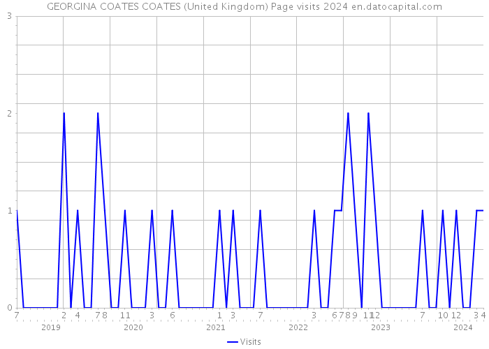GEORGINA COATES COATES (United Kingdom) Page visits 2024 