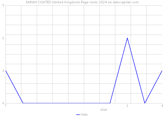 SARAH COATES (United Kingdom) Page visits 2024 