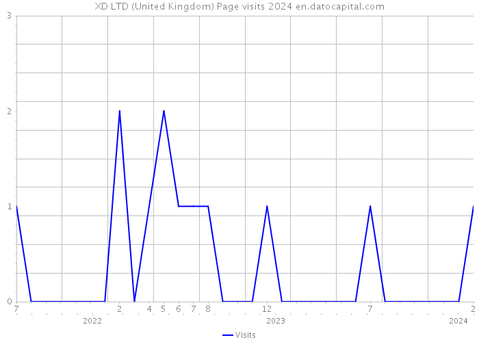 XD LTD (United Kingdom) Page visits 2024 
