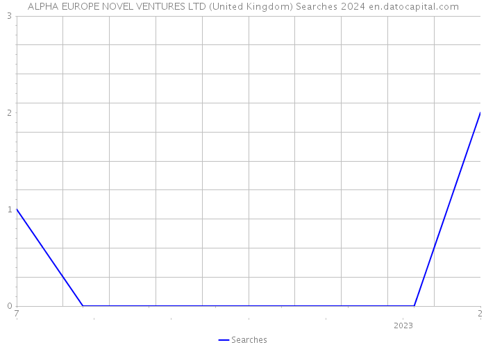 ALPHA EUROPE NOVEL VENTURES LTD (United Kingdom) Searches 2024 