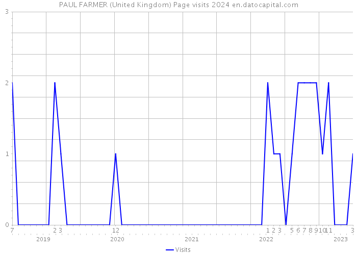 PAUL FARMER (United Kingdom) Page visits 2024 