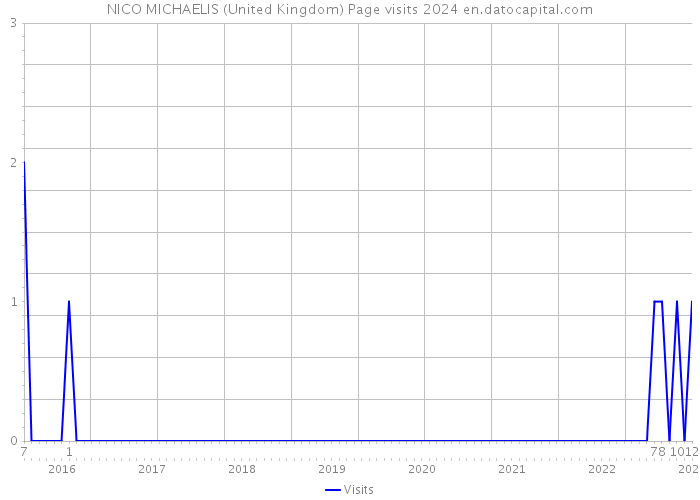 NICO MICHAELIS (United Kingdom) Page visits 2024 