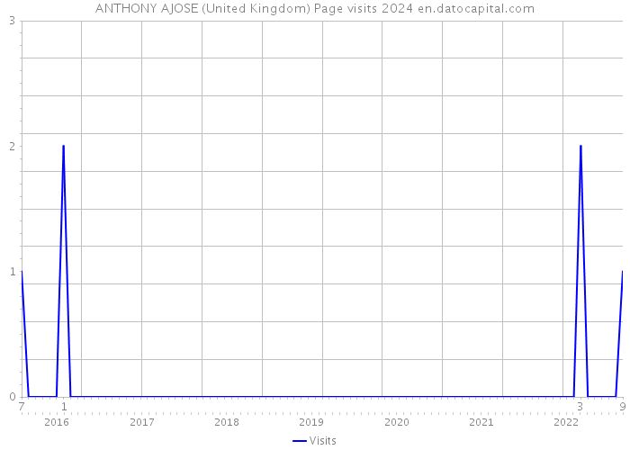 ANTHONY AJOSE (United Kingdom) Page visits 2024 