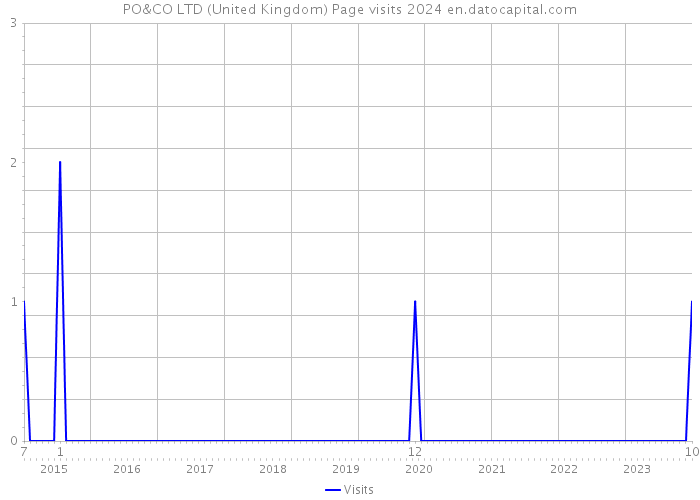 PO&CO LTD (United Kingdom) Page visits 2024 